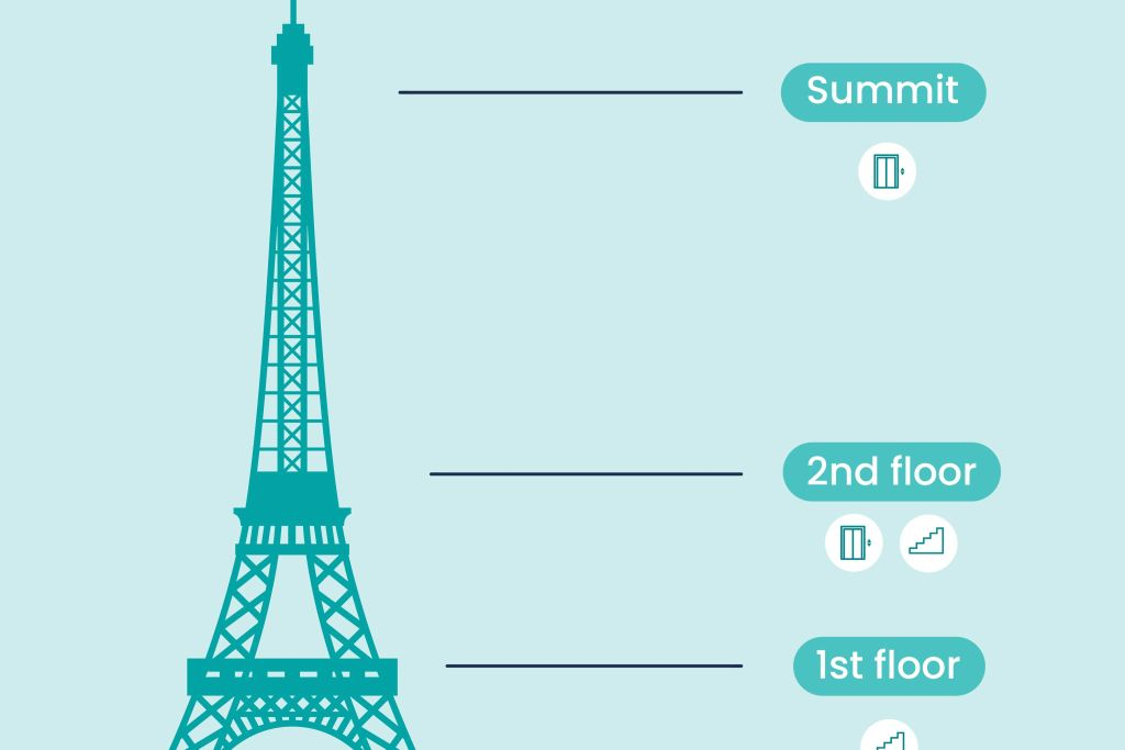 Tour Eiffel : accès au 2e étage + sommet en option