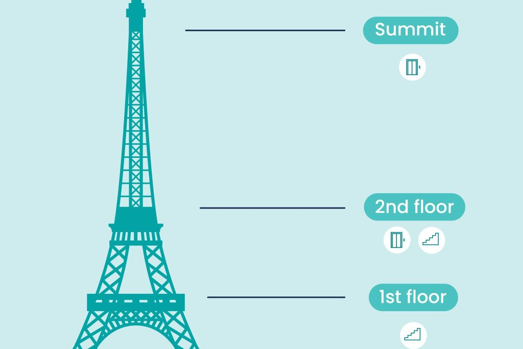 Eiffel Tower: 2nd Floor Access with Optional Summit + Night Bus Tour